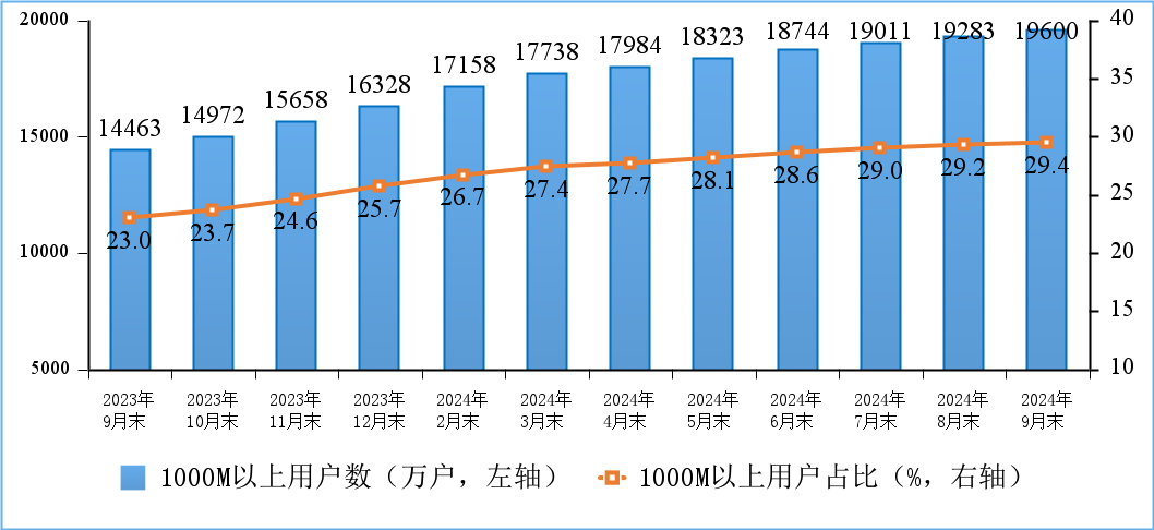 2024年前三季度通信業(yè)經(jīng)濟(jì)運(yùn)行情況 互聯(lián)網(wǎng)接入業(yè)務(wù)穩(wěn)步增長(zhǎng)